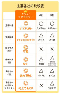 キッズラボラトリーと他社との比較表