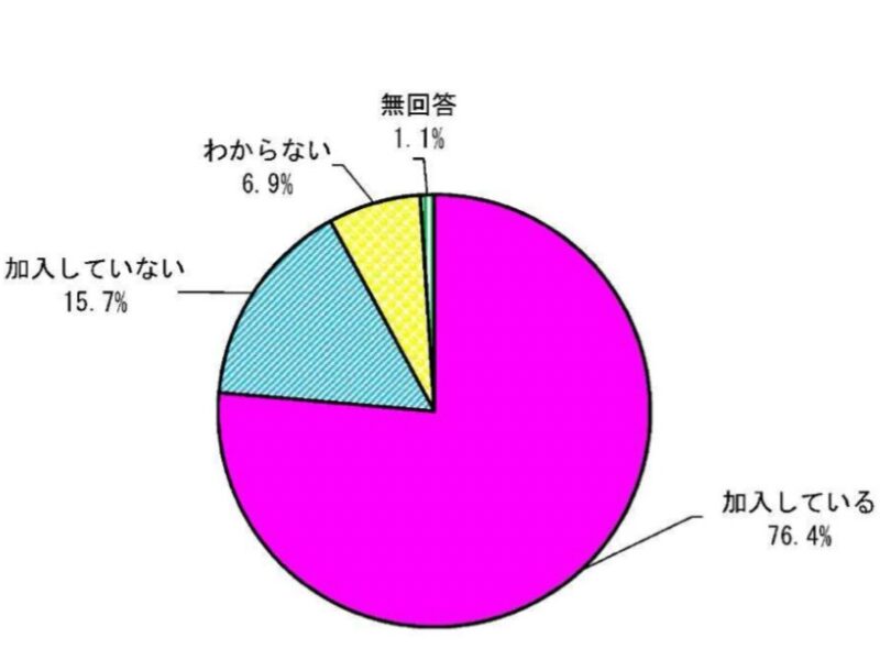 アンケート調査　自治会の加入率のグラフ　