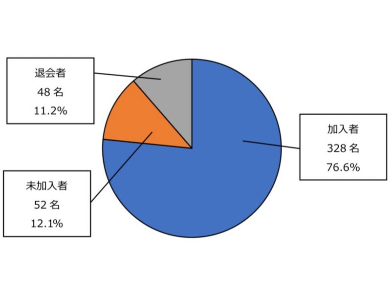 アンケート調査　自治会の加入率のグラフ