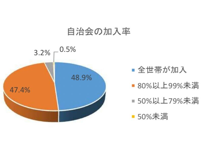 アンケート調査　自治会の加入率のグラフ