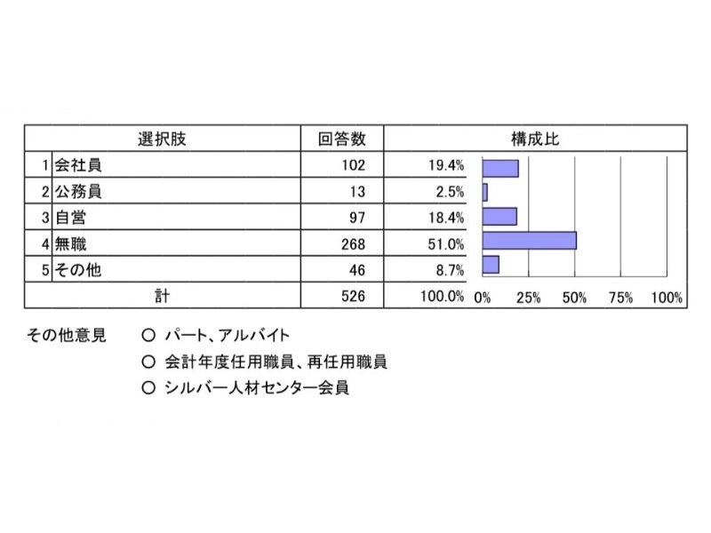 自治会長の職業のアンケート調査結果