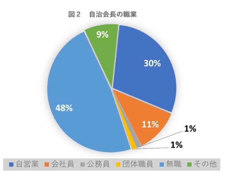 自治会長の職業のアンケート調査結果