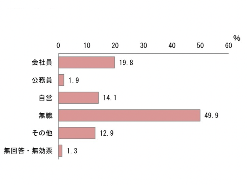 自治会長の職業のアンケート調査結果